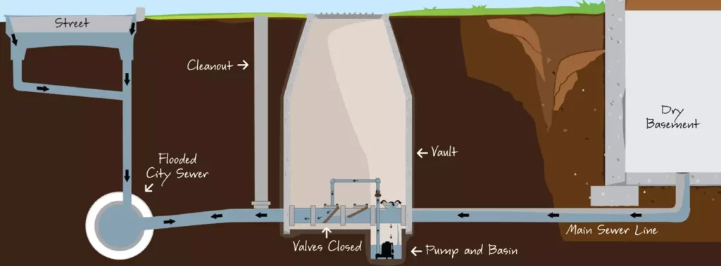 Sewer Backup Prevention Diagram