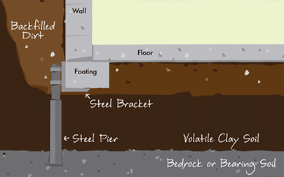 Graphic of an installed foundation pier with backfilled dirt, volatile clay soil, bedrock or bearing soil, steel bracket, and steel pier.